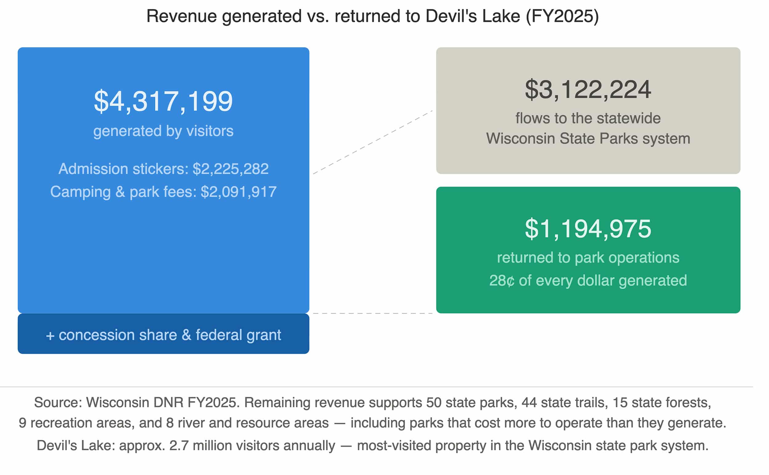 Revenue Generated vs returned to Devil's Lake